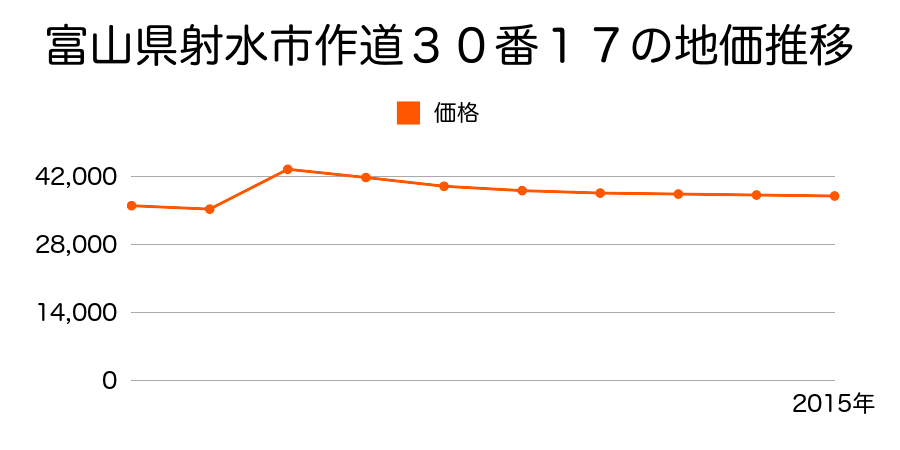 富山県射水市小島３５５２番の地価推移のグラフ
