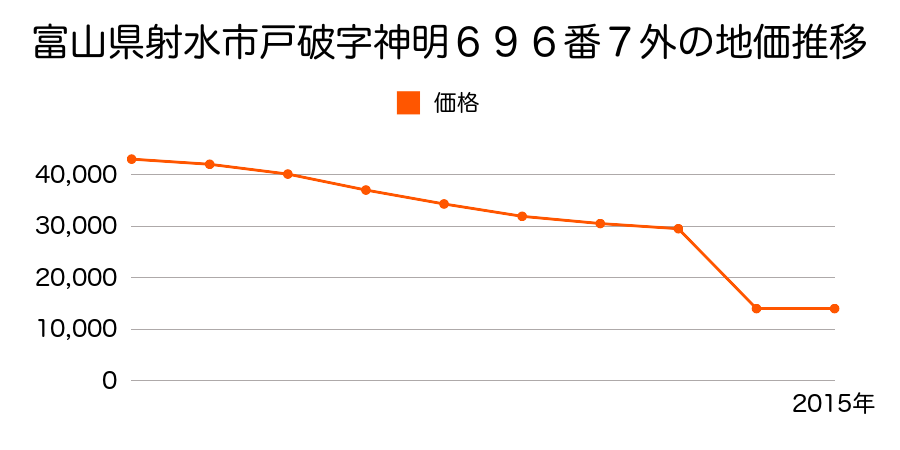 富山県射水市加茂中部１０８１番１の地価推移のグラフ