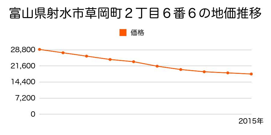 富山県射水市草岡町２丁目６番６の地価推移のグラフ