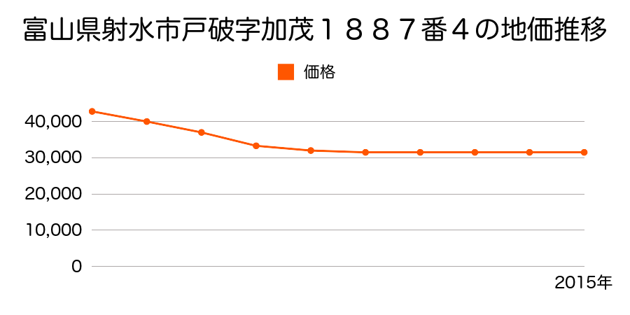 富山県射水市戸破字加茂１８８７番４の地価推移のグラフ
