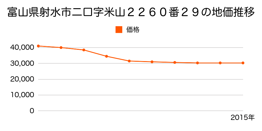 富山県射水市二口字米山２２６０番２９の地価推移のグラフ
