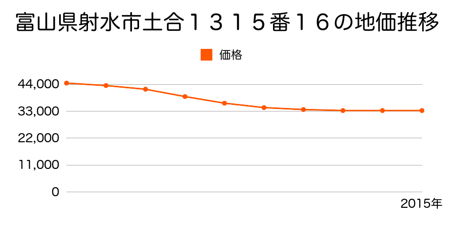 富山県射水市土合１３１５番１６の地価推移のグラフ