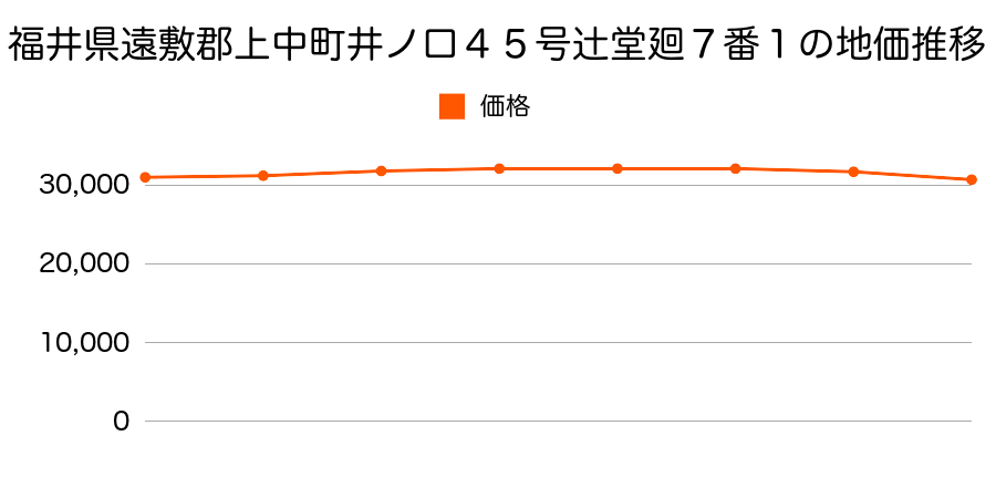 福井県遠敷郡上中町井ノ口４５号辻堂廻７番１の地価推移のグラフ