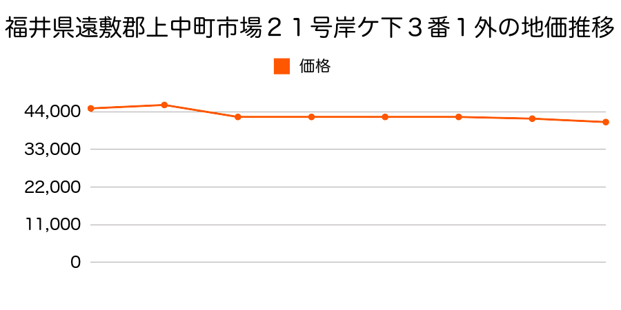 福井県遠敷郡上中町井ノ口３６号加福六２８番４の地価推移のグラフ