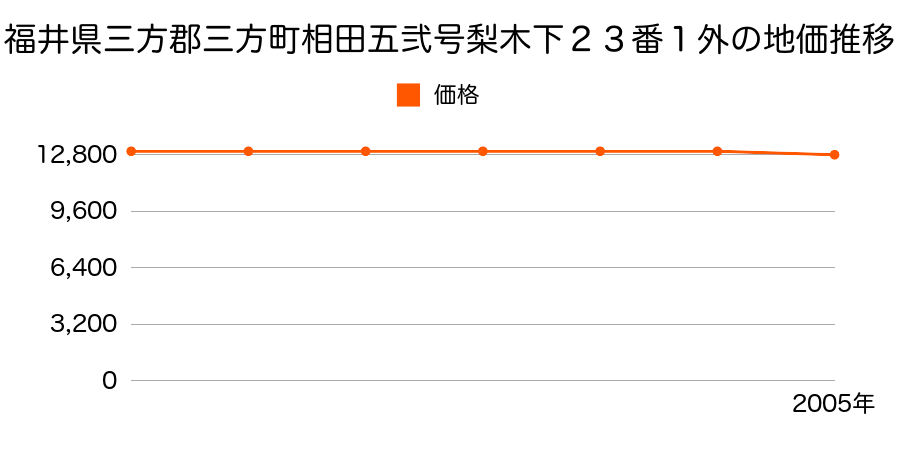 福井県三方郡三方町相田５２号梨木下２３番１外の地価推移のグラフ