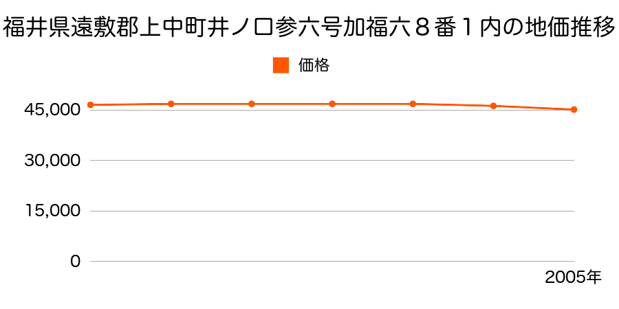 福井県遠敷郡上中町井ノ口３６号加福六８番１の地価推移のグラフ