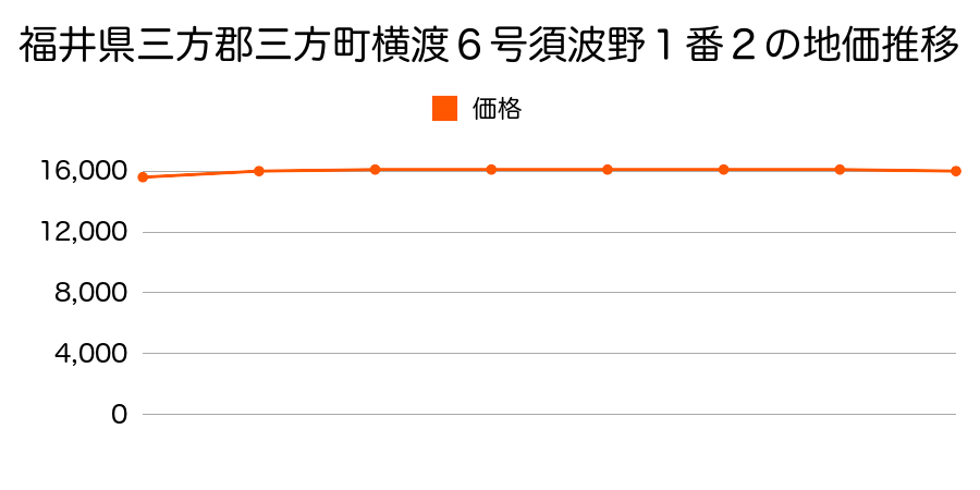 福井県三方郡三方町横渡６号須波野１番２の地価推移のグラフ
