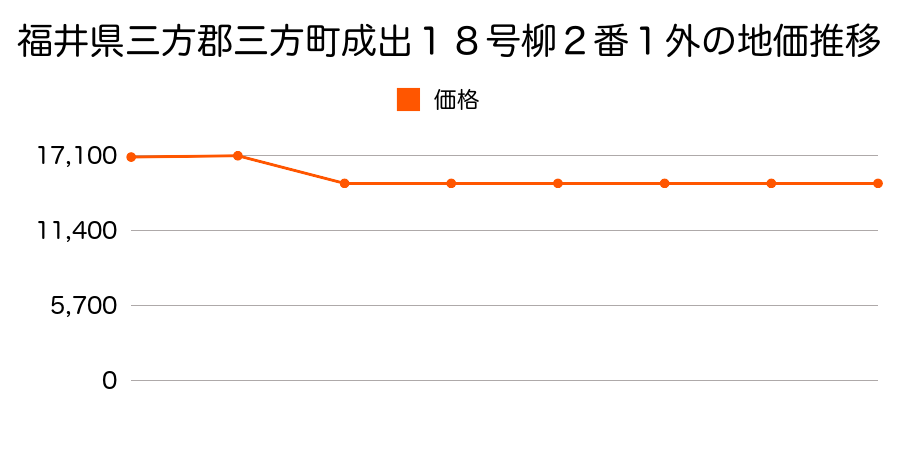 福井県三方郡三方町気山２２８号五市１３番２の地価推移のグラフ