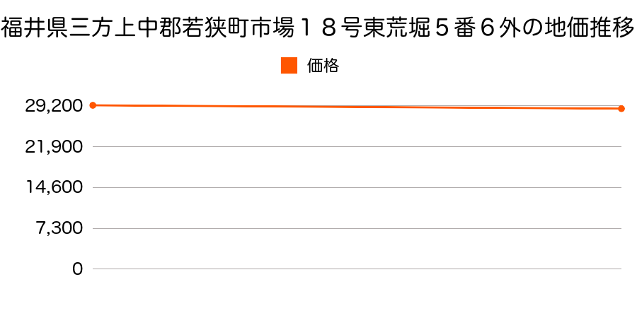 福井県三方上中郡若狭町市場１８号東荒堀５番６外の地価推移のグラフ