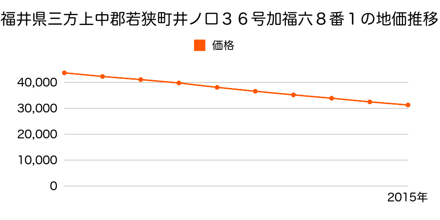 福井県三方上中郡若狭町井ノ口３６号加福六７番９外の地価推移のグラフ