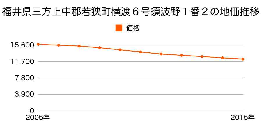 福井県三方上中郡若狭町横渡６号須波野１番２の地価推移のグラフ