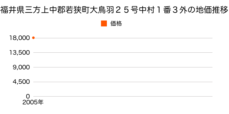 福井県三方上中郡若狭町大鳥羽２５号中村１番３外の地価推移のグラフ