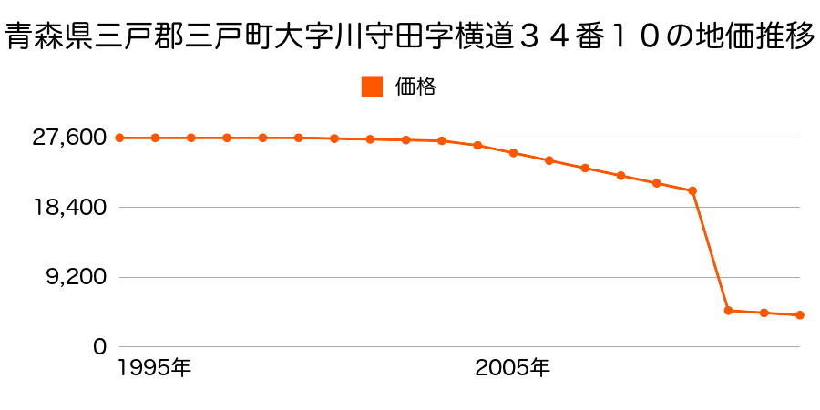 青森県三戸郡三戸町大字目時字下道１番６の地価推移のグラフ