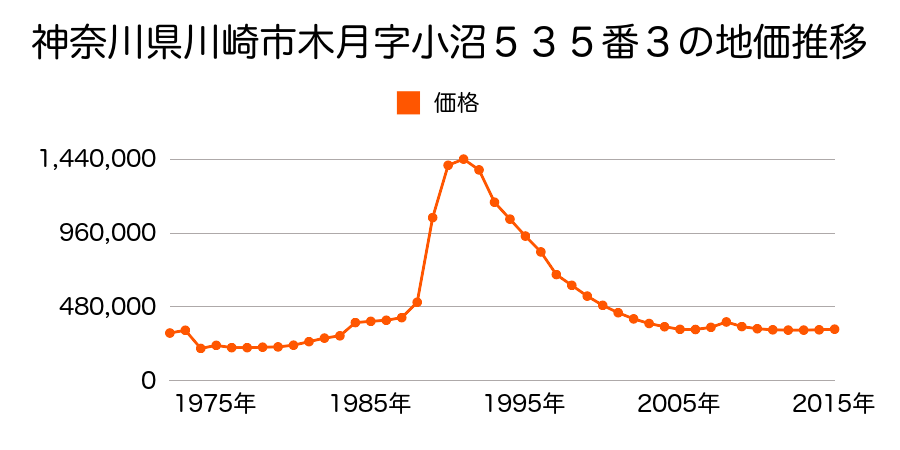 神奈川県川崎市川崎区昭和１丁目５１番３の地価推移のグラフ