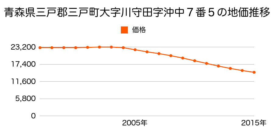 青森県三戸郡三戸町大字川守田字沖中７番５の地価推移のグラフ