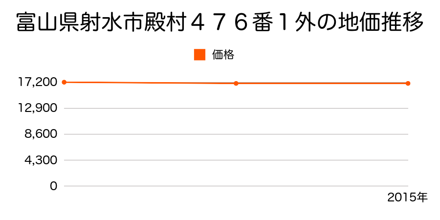 富山県射水市殿村４７６番１外の地価推移のグラフ
