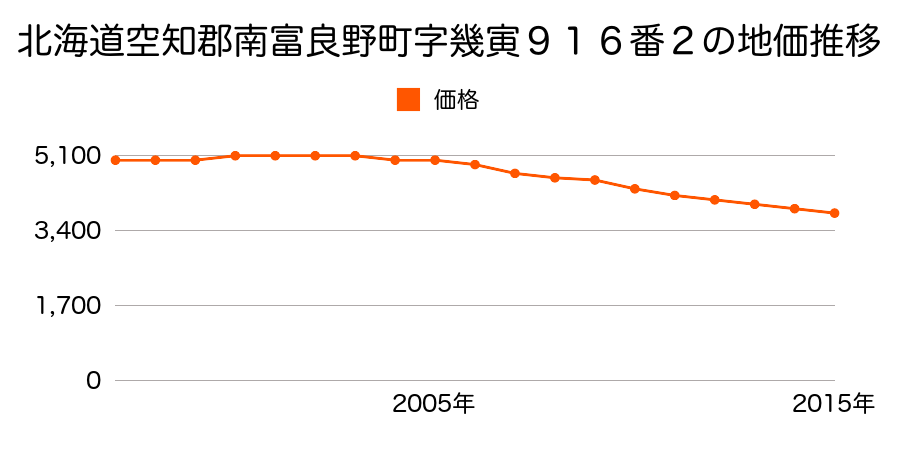 北海道空知郡南富良野町字幾寅９１６番２の地価推移のグラフ