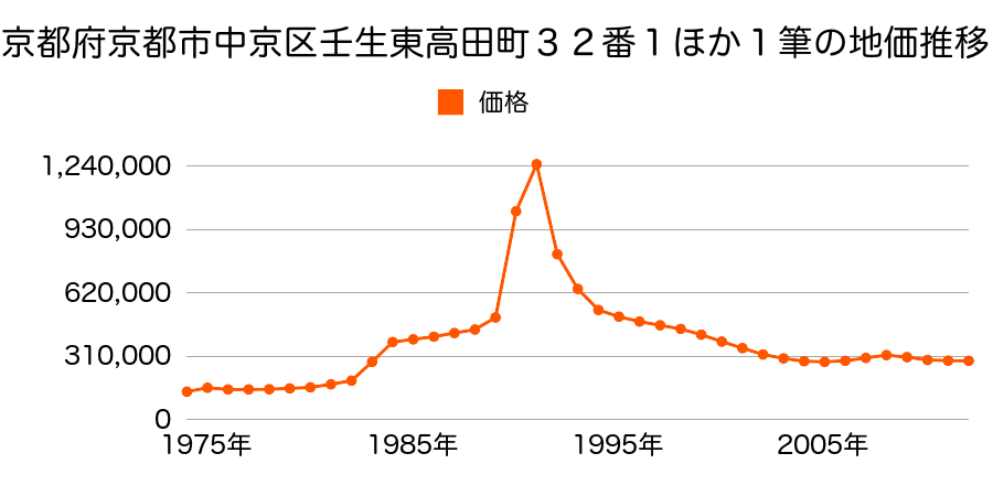 京都府京都市中京区壬生賀陽御所町３３番１外の地価推移のグラフ