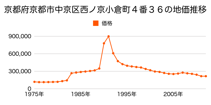 京都府京都市中京区壬生松原町３３番１３の地価推移のグラフ