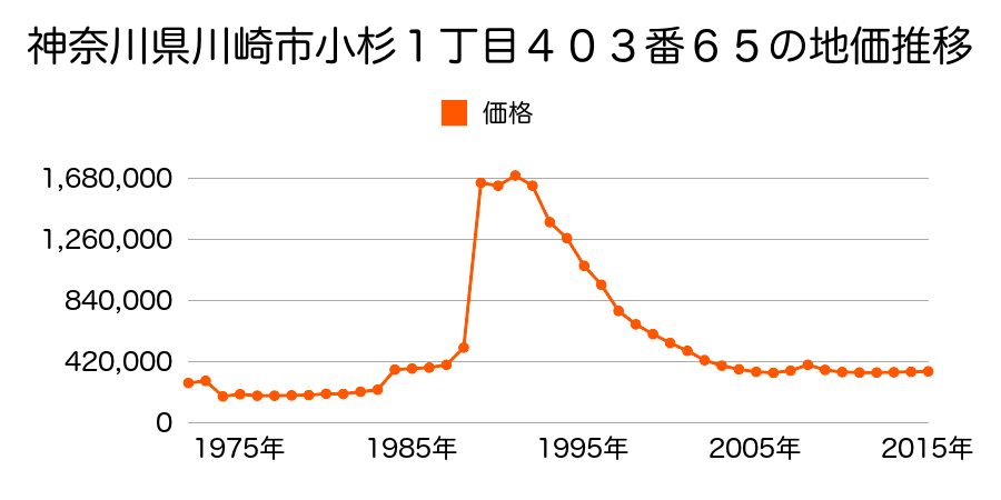 神奈川県川崎市川崎区追分町１７番３の地価推移のグラフ