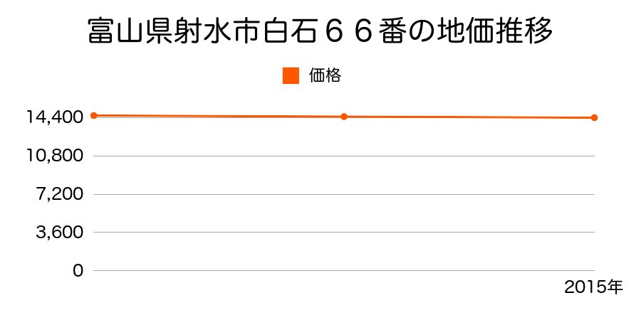 富山県射水市白石６６番の地価推移のグラフ