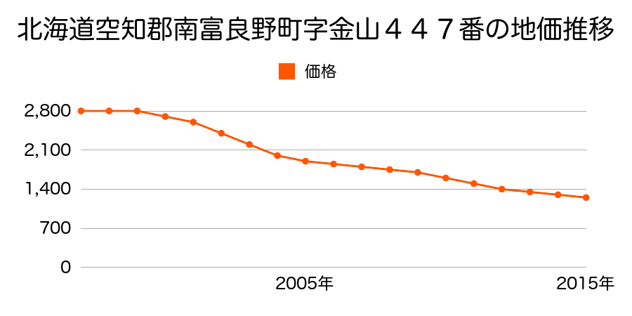 北海道空知郡南富良野町字金山４４７番の地価推移のグラフ