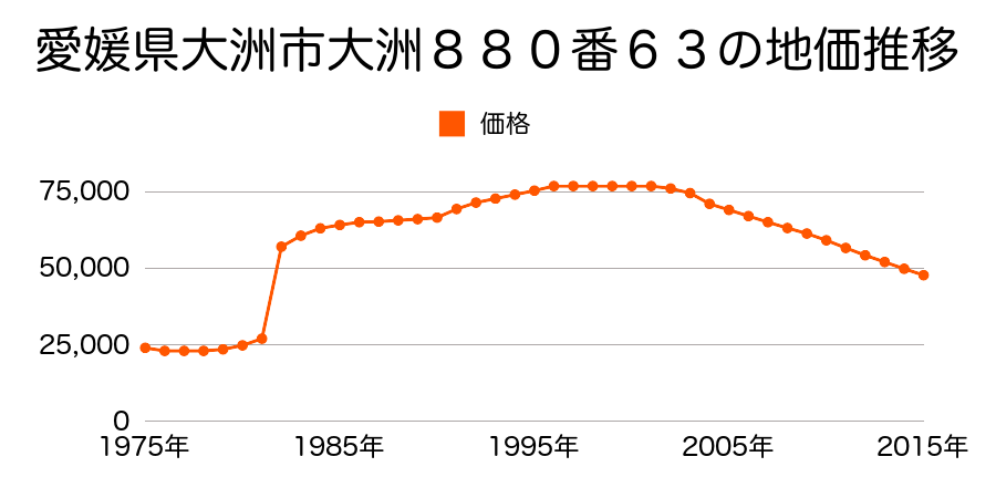 愛媛県大洲市柚木字尾阪３５８番８０の地価推移のグラフ