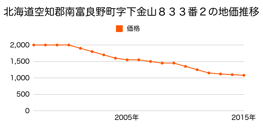 北海道空知郡南富良野町字下金山８３３番２の地価推移のグラフ