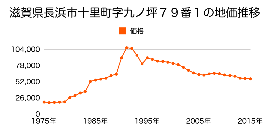 滋賀県長浜市神照町字上神子４８７番１３の地価推移のグラフ