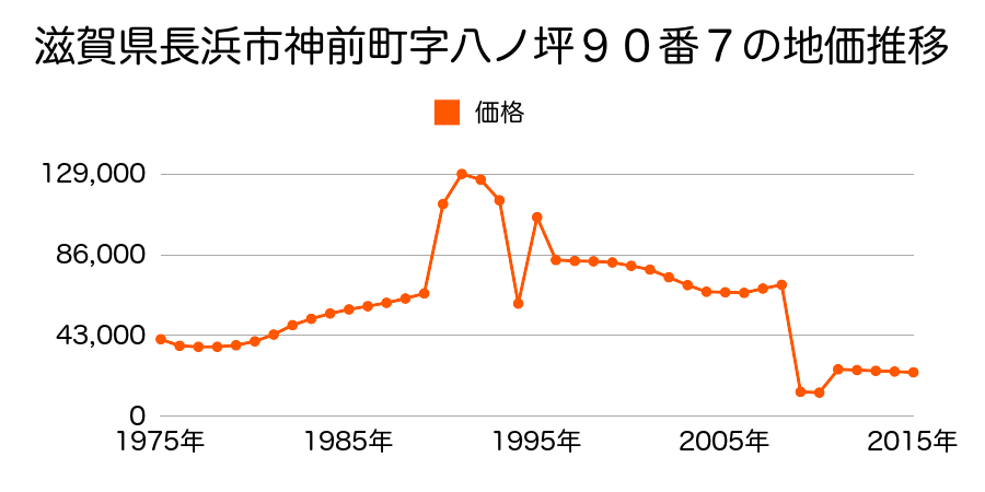 滋賀県長浜市木之本町木之本字十禅神１２４３番外の地価推移のグラフ