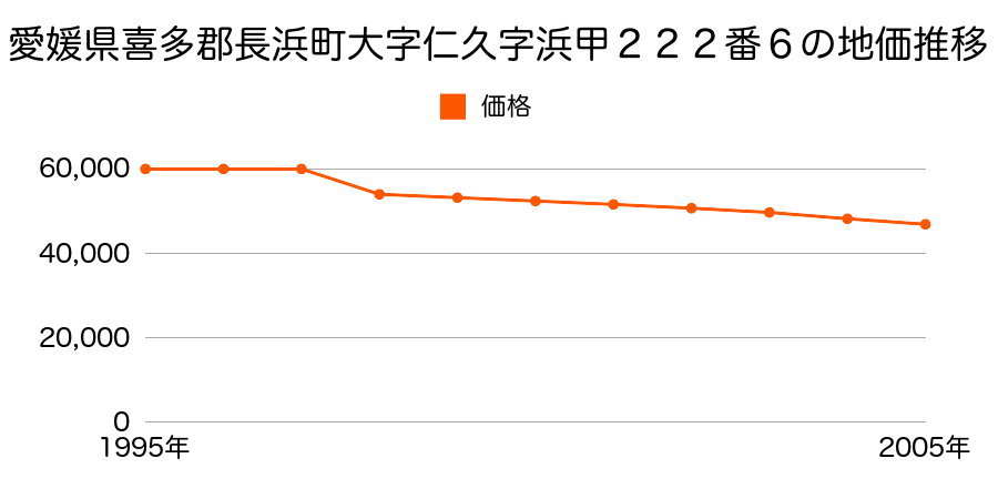 愛媛県喜多郡長浜町大字長浜字眞砂町甲５９３番３の地価推移のグラフ