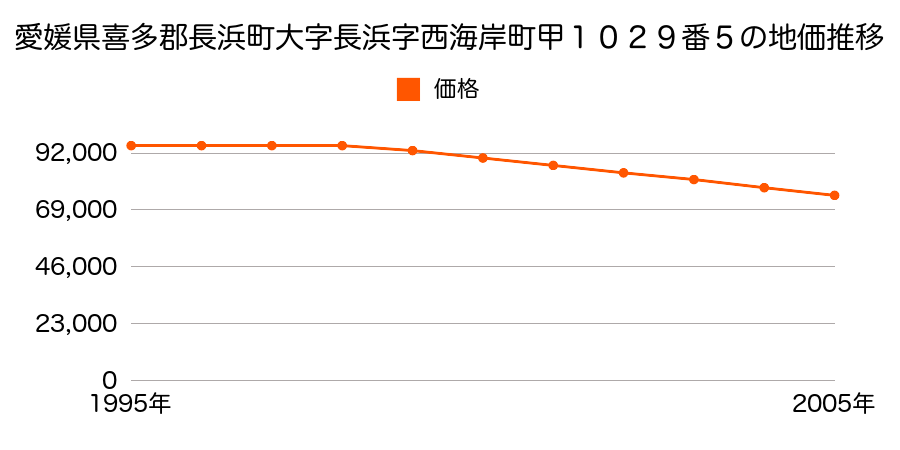 愛媛県喜多郡長浜町大字長浜字西海岸町甲１０２９番５の地価推移のグラフ