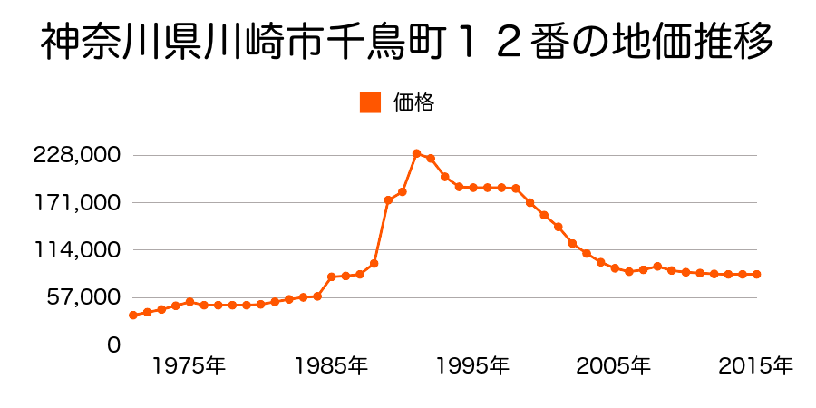 神奈川県川崎市川崎区千鳥町１２番の地価推移のグラフ