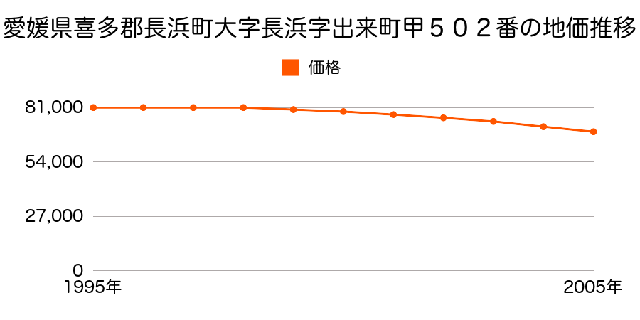 愛媛県喜多郡長浜町大字長浜字出来町甲５０２番の地価推移のグラフ