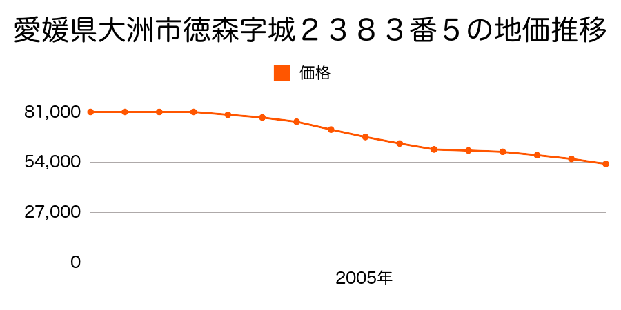 愛媛県大洲市徳森字城２３８３番５の地価推移のグラフ