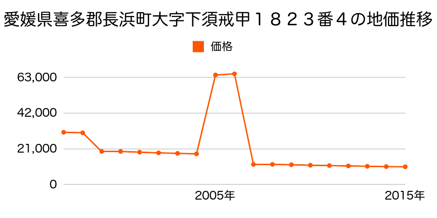滋賀県長浜市尊勝寺町字北町２８７番外の地価推移のグラフ