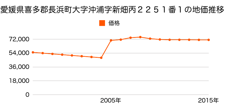 滋賀県長浜市朝日町字五反田１２０６番の地価推移のグラフ