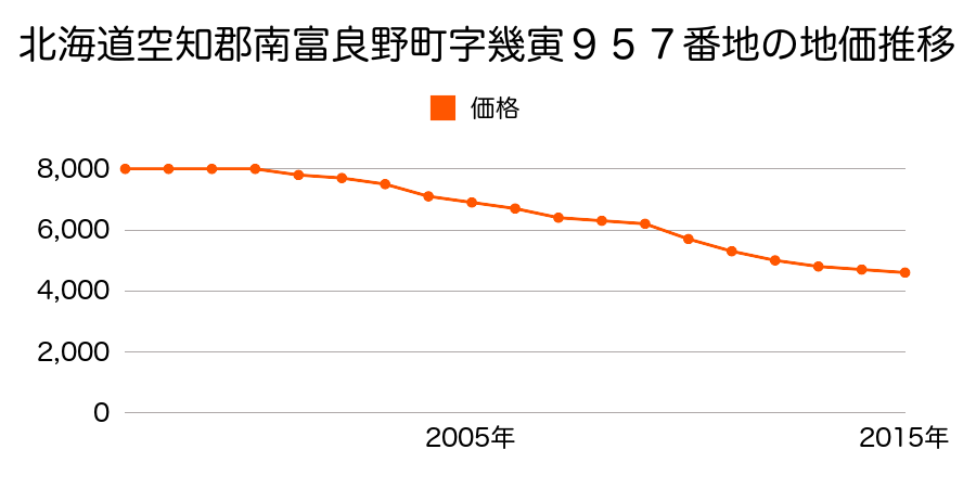 北海道空知郡南富良野町字幾寅９５７番の地価推移のグラフ