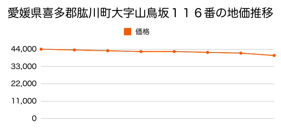 愛媛県喜多郡肱川町大字山鳥坂１１６番外５筆の地価推移のグラフ