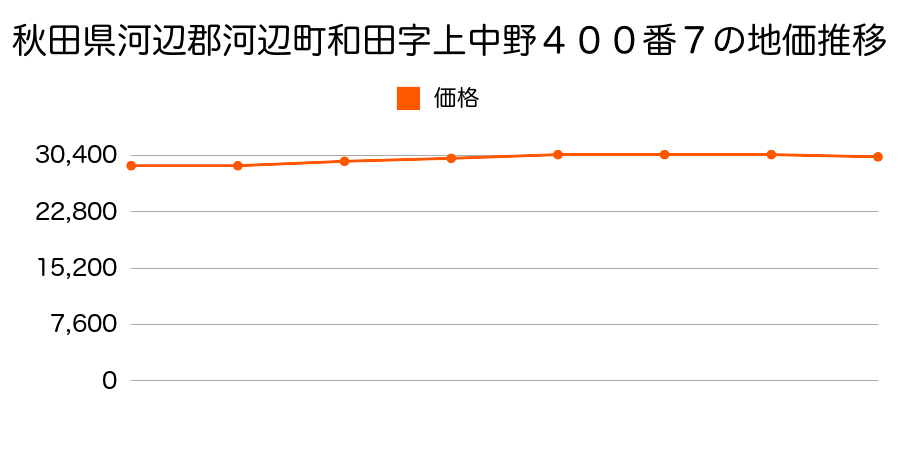 秋田県河辺郡河辺町和田字上中野４００番７の地価推移のグラフ