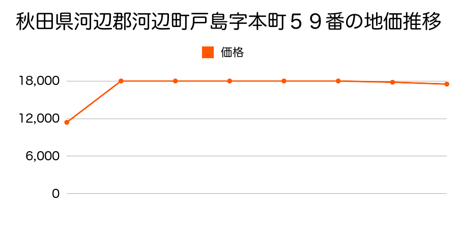 秋田県河辺郡河辺町戸島字本町３４番６外の地価推移のグラフ