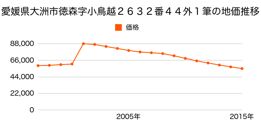 愛媛県大洲市東大洲２３２番２の地価推移のグラフ