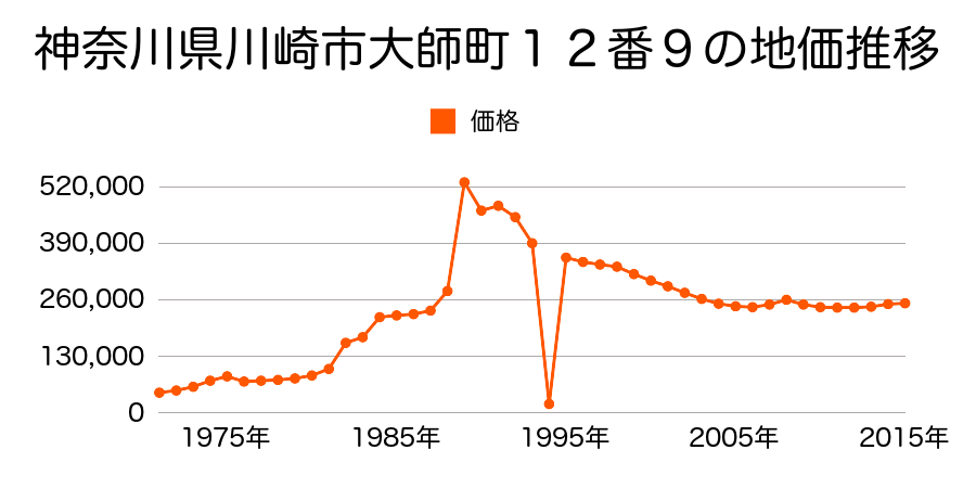 神奈川県川崎市川崎区中瀬２丁目１７番６の地価推移のグラフ