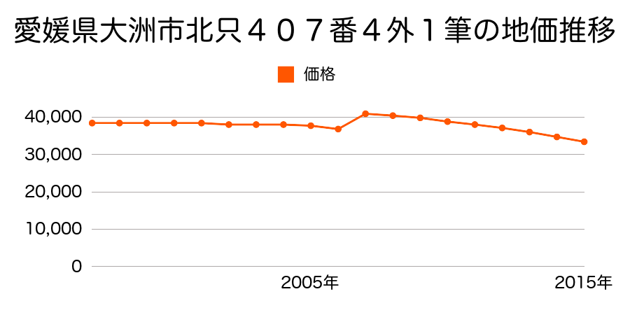 愛媛県大洲市菅田町菅田字拝立甲１７７５番２の地価推移のグラフ