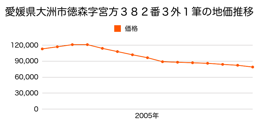 愛媛県大洲市徳森字宮方３８２番３外１筆の地価推移のグラフ