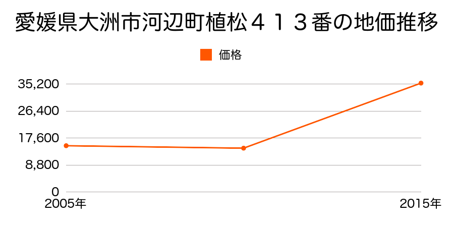 愛媛県大洲市新谷甲２６９番５の地価推移のグラフ