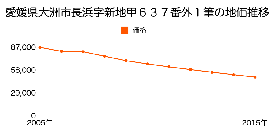 愛媛県大洲市長浜甲４１３番の地価推移のグラフ