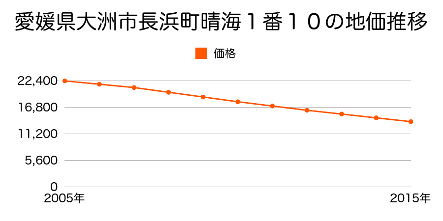 愛媛県大洲市長浜町晴海１番１０の地価推移のグラフ