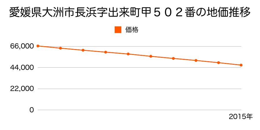 愛媛県大洲市長浜甲５０２番の地価推移のグラフ