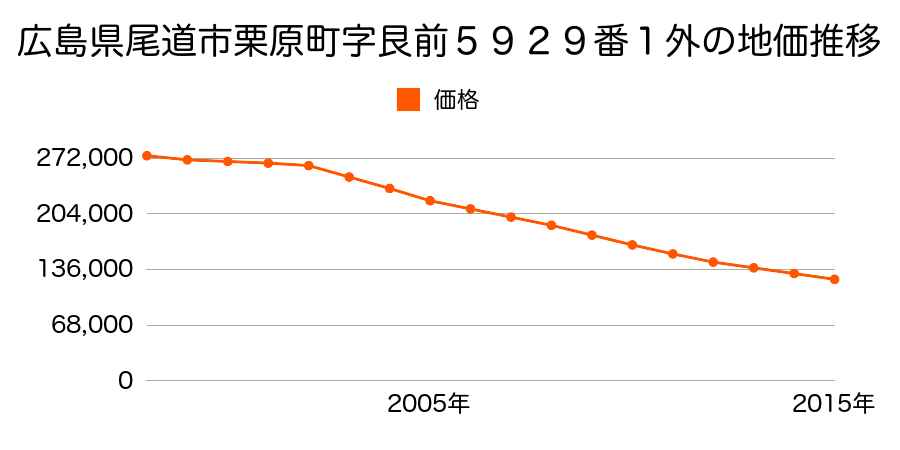 広島県尾道市栗原町字艮前５９２９番１外の地価推移のグラフ